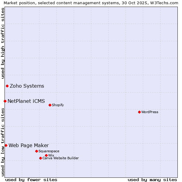 Market position of Zoho Systems vs. Web Page Maker vs. NetPlanet iCMS