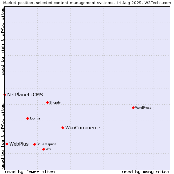 Market position of WooCommerce vs. WebPlus vs. NetPlanet iCMS
