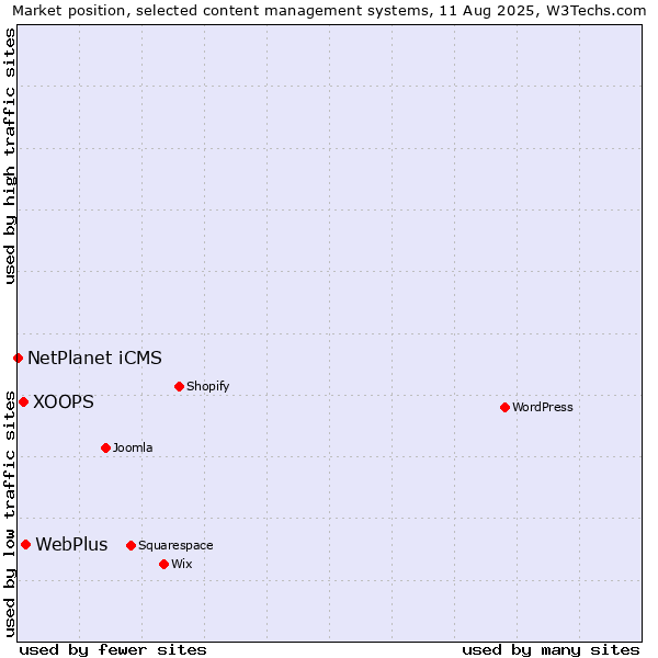 Market position of WebPlus vs. XOOPS vs. NetPlanet iCMS