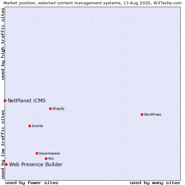 Market position of Web Presence Builder vs. NetPlanet iCMS