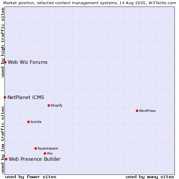 Market position of Web Presence Builder vs. Web Wiz Forums vs. NetPlanet iCMS