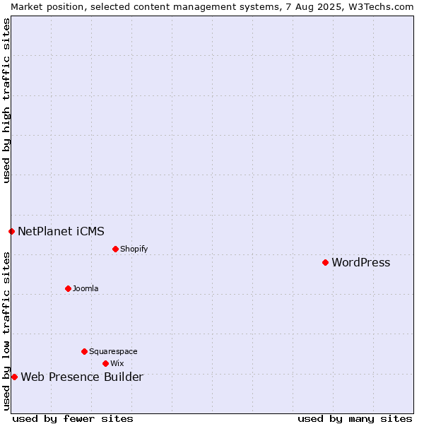 Market position of WordPress vs. Web Presence Builder vs. NetPlanet iCMS