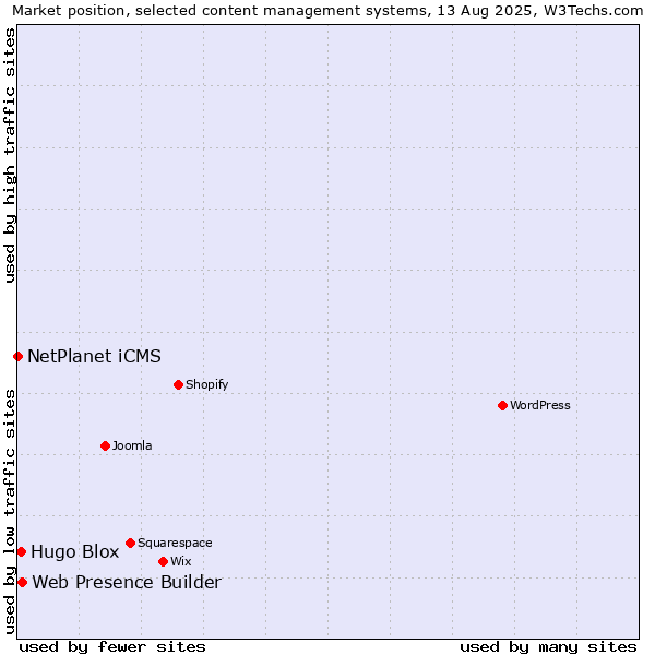 Market position of Web Presence Builder vs. Hugo Blox vs. NetPlanet iCMS