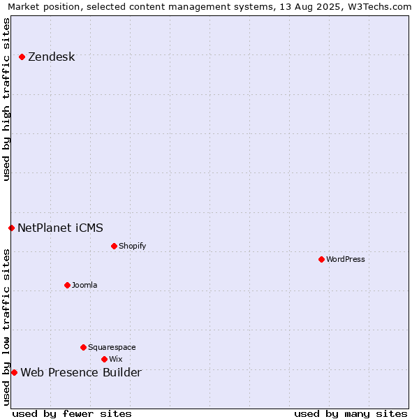 Market position of Zendesk vs. Web Presence Builder vs. NetPlanet iCMS