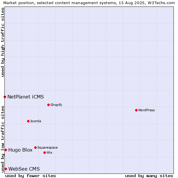 Market position of Hugo Blox vs. WebSee CMS vs. NetPlanet iCMS