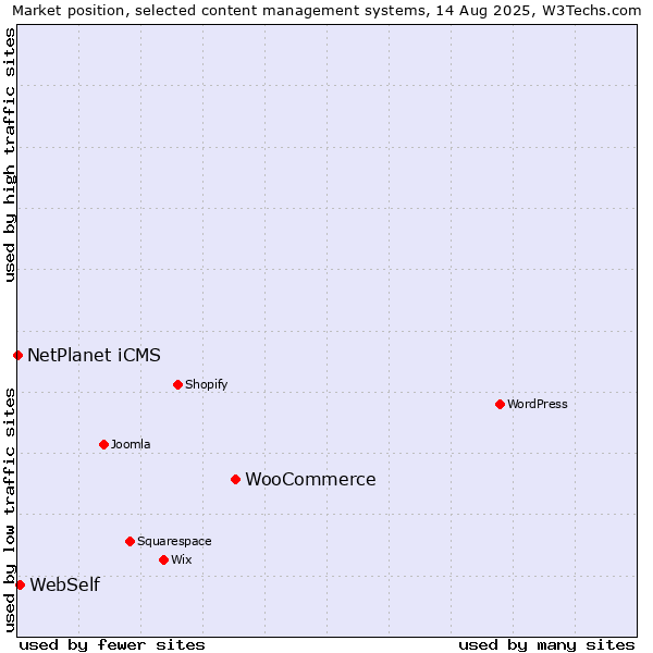 Market position of WooCommerce vs. WebSelf vs. NetPlanet iCMS
