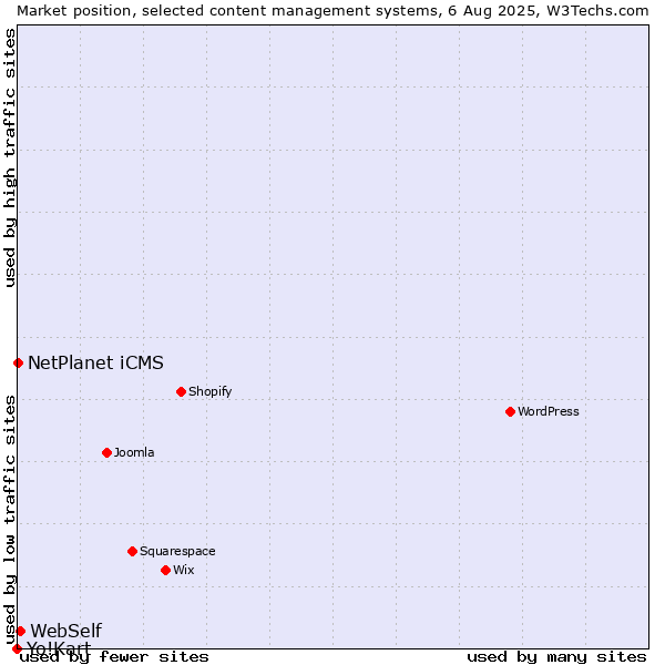 Market position of WebSelf vs. NetPlanet iCMS vs. Yo!Kart