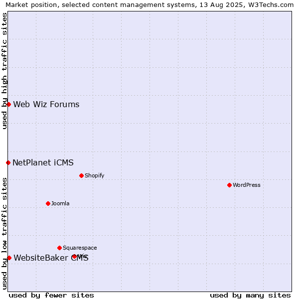 Market position of WebsiteBaker CMS vs. Web Wiz Forums vs. NetPlanet iCMS