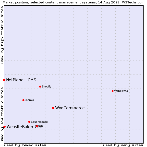 Market position of WooCommerce vs. WebsiteBaker CMS vs. NetPlanet iCMS