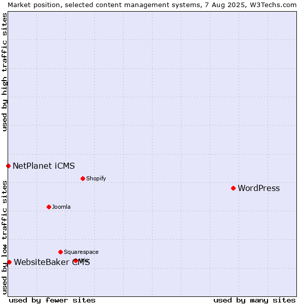 Market position of WordPress vs. WebsiteBaker CMS vs. NetPlanet iCMS