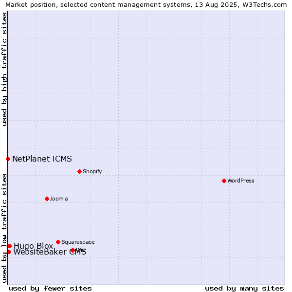 Market position of Hugo Blox vs. WebsiteBaker CMS vs. NetPlanet iCMS