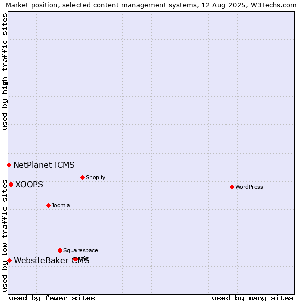 Market position of XOOPS vs. WebsiteBaker CMS vs. NetPlanet iCMS