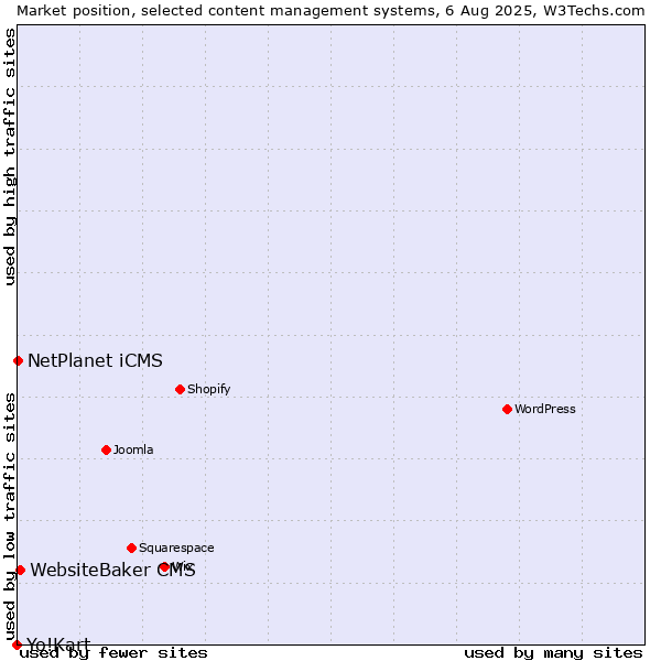 Market position of WebsiteBaker CMS vs. NetPlanet iCMS vs. Yo!Kart