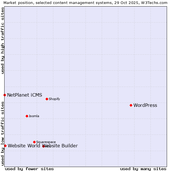 Market position of WordPress vs. Website World Website Builder vs. NetPlanet iCMS