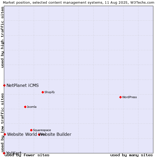 Market position of Website World Website Builder vs. NetPlanet iCMS vs. Yo!Kart