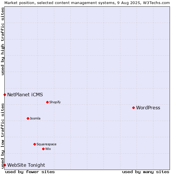 Market position of WordPress vs. NetPlanet iCMS vs. WebSite Tonight