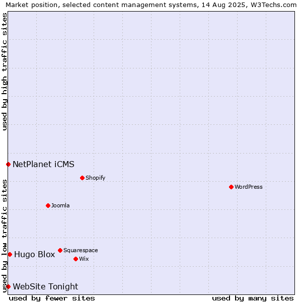 Market position of Hugo Blox vs. NetPlanet iCMS vs. WebSite Tonight