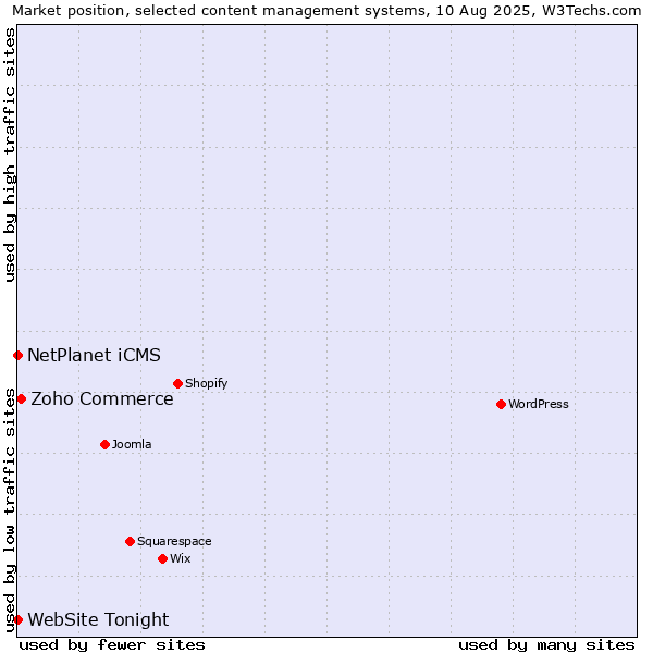 Market position of Zoho Commerce vs. NetPlanet iCMS vs. WebSite Tonight