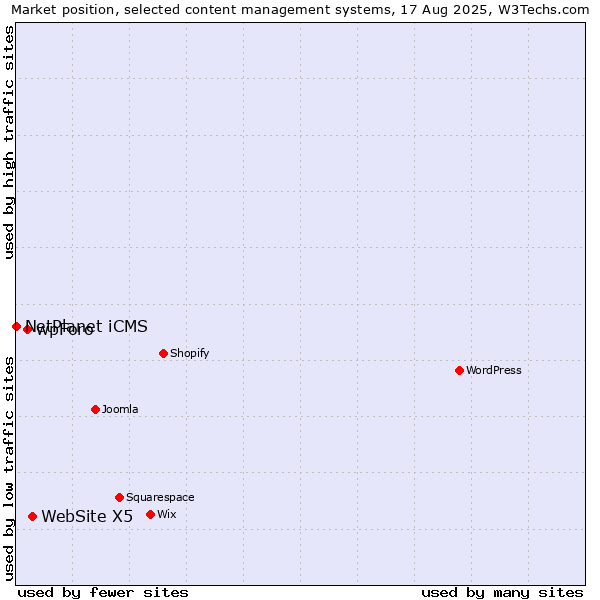 Market position of WebSite X5 vs. wpForo vs. NetPlanet iCMS