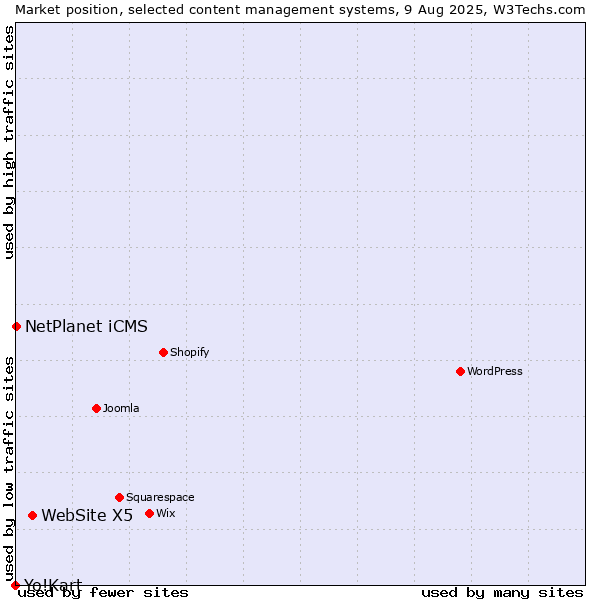 Market position of WebSite X5 vs. NetPlanet iCMS vs. Yo!Kart