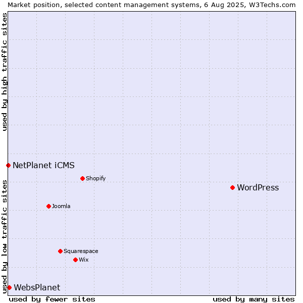 Market position of WordPress vs. WebsPlanet vs. NetPlanet iCMS