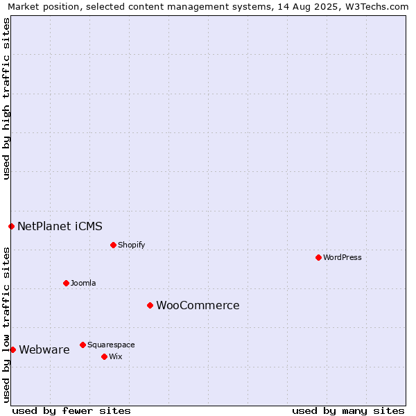 Market position of WooCommerce vs. Webware vs. NetPlanet iCMS