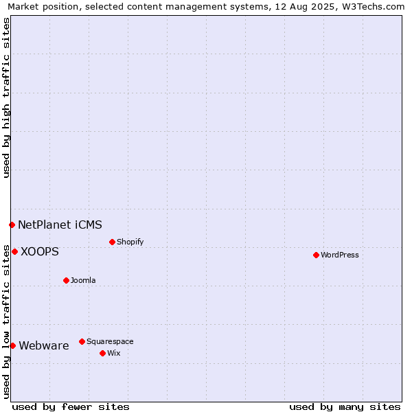 Market position of XOOPS vs. Webware vs. NetPlanet iCMS