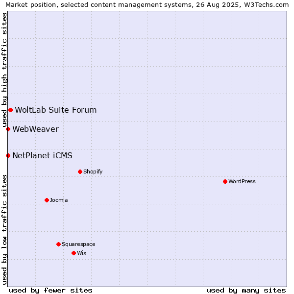 Market position of WoltLab Suite Forum vs. NetPlanet iCMS vs. WebWeaver