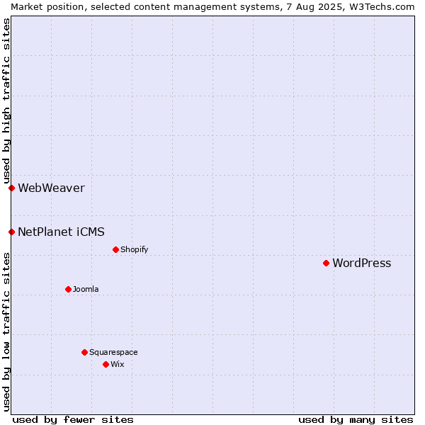 Market position of WordPress vs. NetPlanet iCMS vs. WebWeaver
