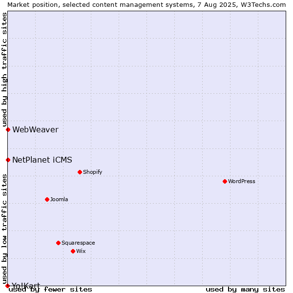Market position of NetPlanet iCMS vs. WebWeaver vs. Yo!Kart