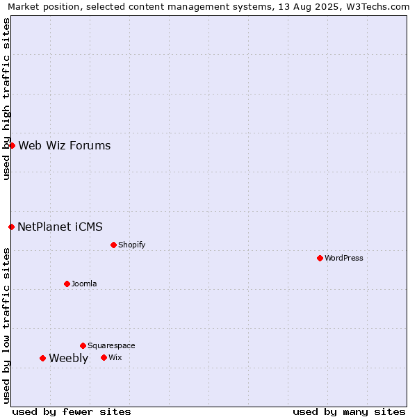 Market position of Weebly vs. Web Wiz Forums vs. NetPlanet iCMS