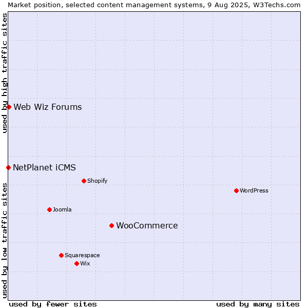 Market position of WooCommerce vs. Web Wiz Forums vs. NetPlanet iCMS