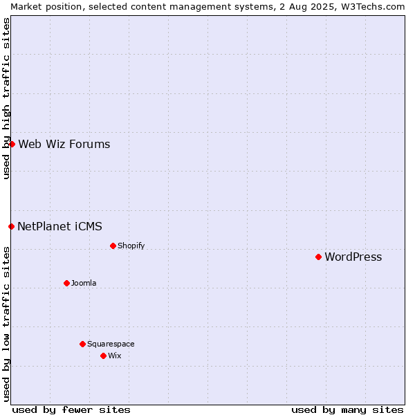 Market position of WordPress vs. Web Wiz Forums vs. NetPlanet iCMS