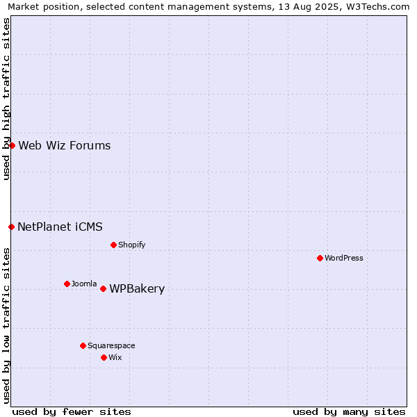 Market position of WPBakery vs. Web Wiz Forums vs. NetPlanet iCMS