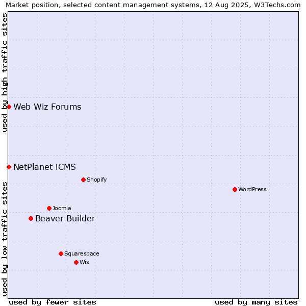 Market position of Beaver Builder vs. Web Wiz Forums vs. NetPlanet iCMS
