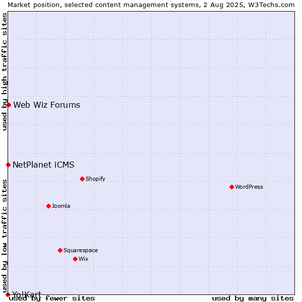 Market position of Web Wiz Forums vs. NetPlanet iCMS vs. Yo!Kart
