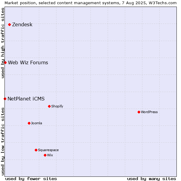 Market position of Zendesk vs. Web Wiz Forums vs. NetPlanet iCMS