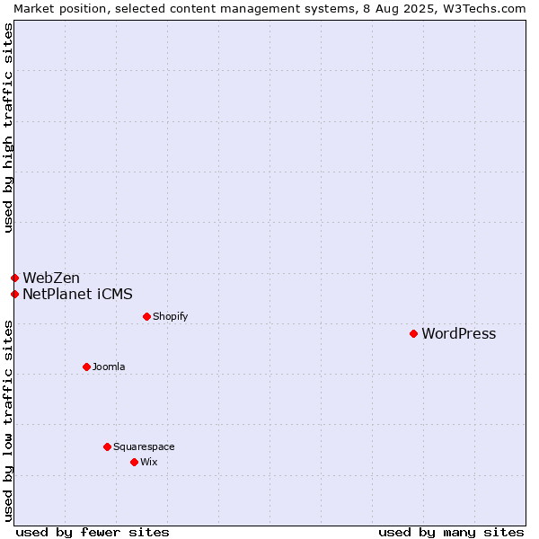 Market position of WordPress vs. NetPlanet iCMS vs. WebZen
