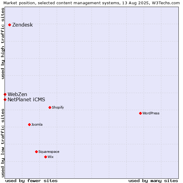 Market position of Zendesk vs. NetPlanet iCMS vs. WebZen