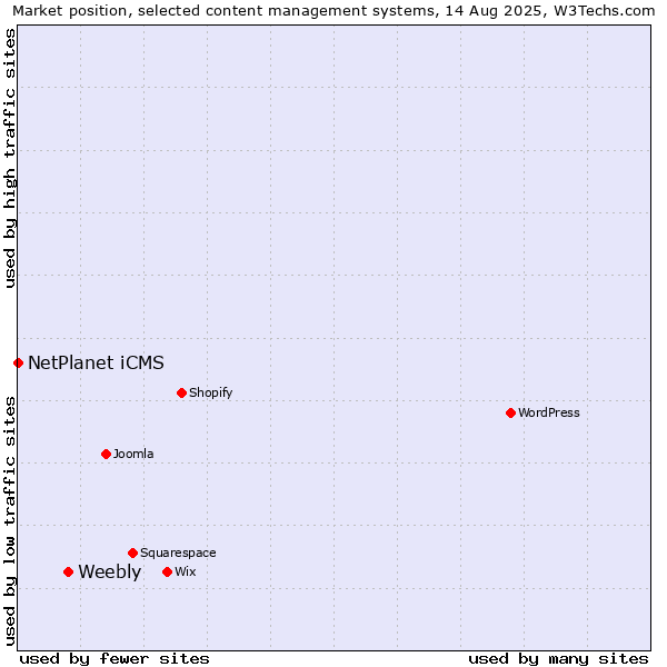 Market position of Weebly vs. NetPlanet iCMS