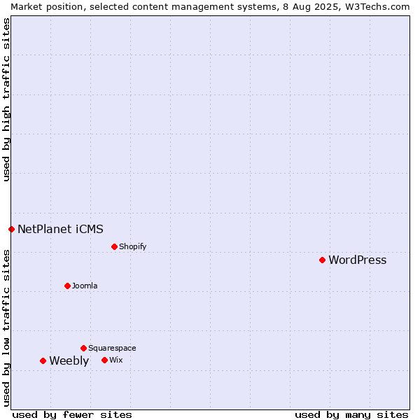 Market position of WordPress vs. Weebly vs. NetPlanet iCMS