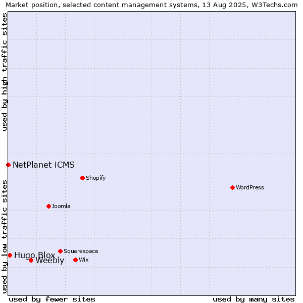 Market position of Weebly vs. Hugo Blox vs. NetPlanet iCMS