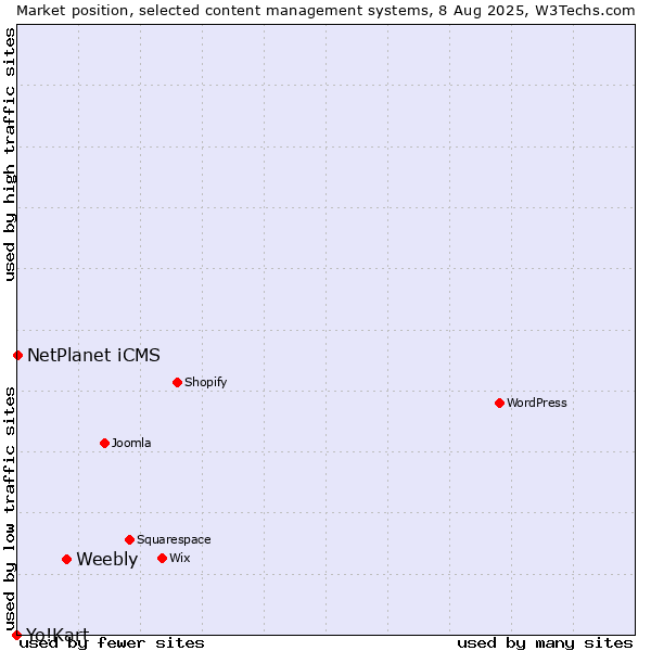 Market position of Weebly vs. NetPlanet iCMS vs. Yo!Kart
