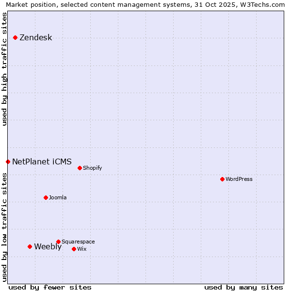 Market position of Weebly vs. Zendesk vs. NetPlanet iCMS