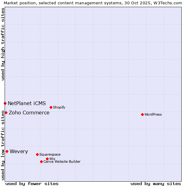 Market position of Wevery vs. Zoho Commerce vs. NetPlanet iCMS