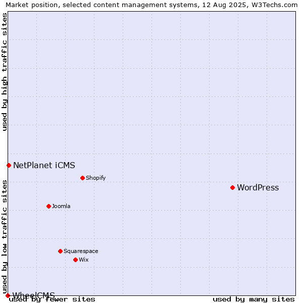 Market position of WordPress vs. NetPlanet iCMS vs. WheelCMS