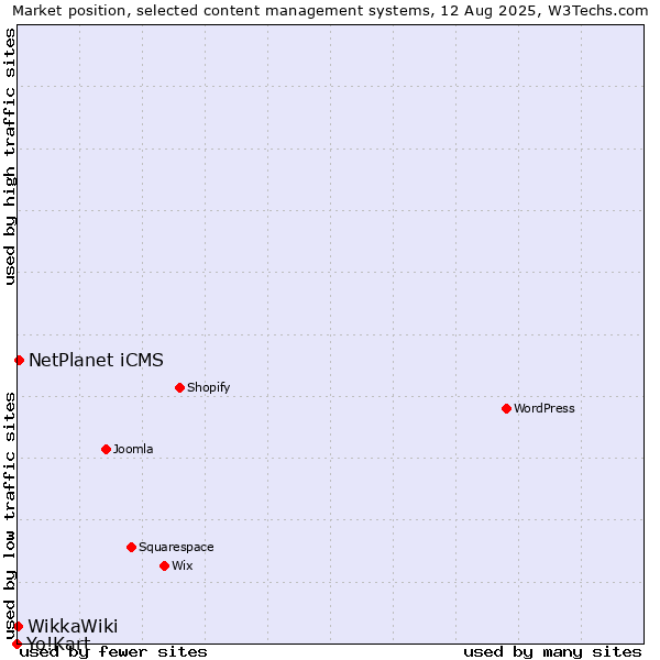 Market position of NetPlanet iCMS vs. WikkaWiki vs. Yo!Kart