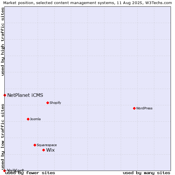 Market position of Wix vs. NetPlanet iCMS vs. Yo!Kart