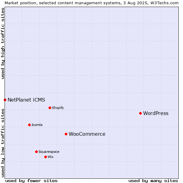 Market position of WordPress vs. WooCommerce vs. NetPlanet iCMS
