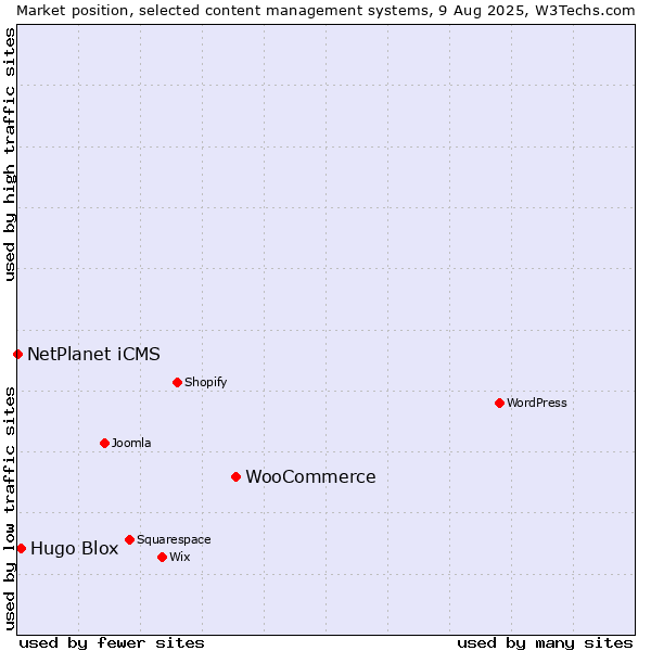 Market position of WooCommerce vs. Hugo Blox vs. NetPlanet iCMS